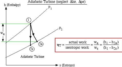 Isentropic Flow