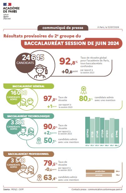 Résultats provisoires du 2e groupe du baccalauréat session de Juin 2024