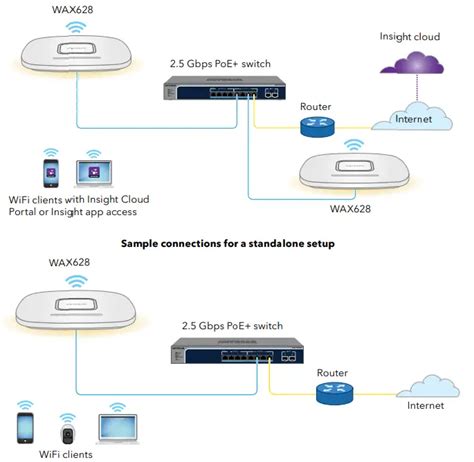 Netgear Wax Insight Managed Wifi Ax Access Point Installation