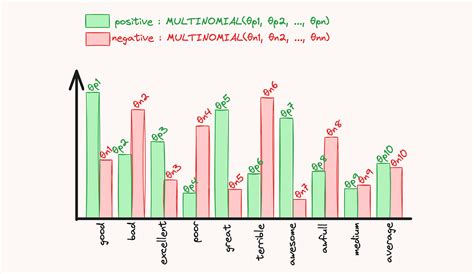 Text Classification Using Naive Bayes Classifier Nbc From Scratch By Gauravthorat Medium