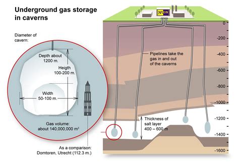 Group plans underground gas storage facility in Nigeria