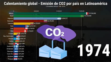 Calentamiento Global Emisi N De Co Por Pa S En Latinoam Rica Youtube