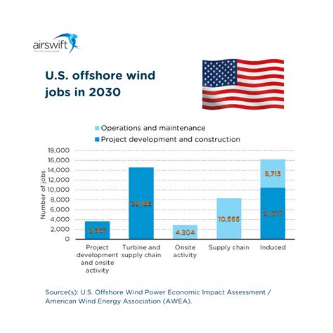 Us Offshore Wind Driving Job Creation And Economic Growth