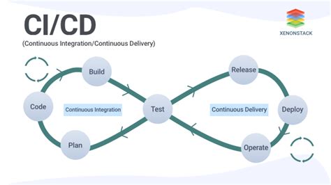 Complete Overview Of Continuous Integration And Delivery Cicd