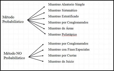 El Muestreo Definicion Tipos Y Clasificacion