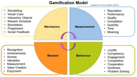 Benefits And Examples Of Gamification Test Blog