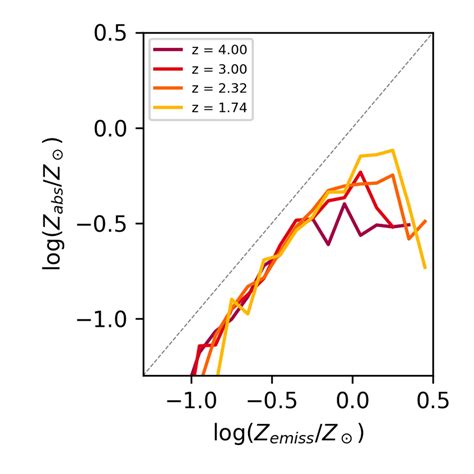 Left Redshift Evolution Of The Median Value Of Z Abs For Eagle Download Scientific Diagram