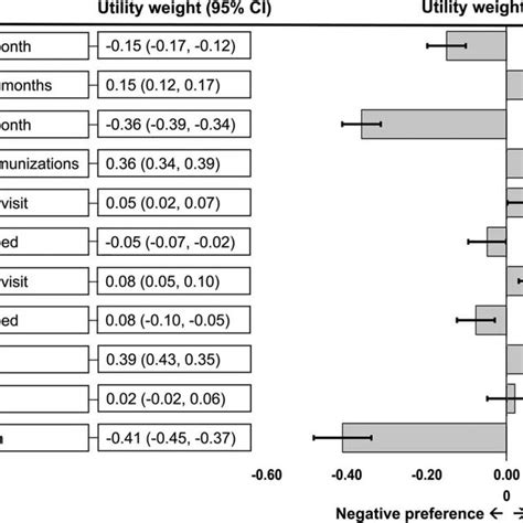 Results Of Multinomial Logit Regression Models For Preferences