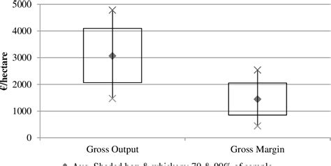 Figure 2 From The Sustainable Intensification Of The Irish Dairy Sector