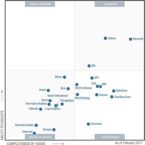 Microsoft Emerges As The Leader In The Gartner Magic Quadrant For BI