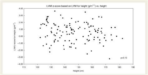 Indexation Of Left Ventricular Mass Based On Z Score Of Left