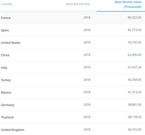 What Is The Most Visited Country In The World World Economic Forum