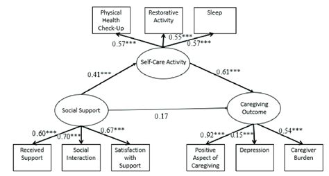 Structural Equation Model Caregiver Involvement And Social Support Download Scientific Diagram