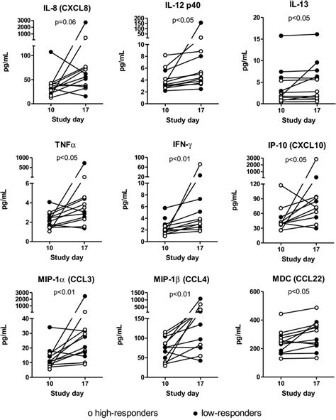 Ex Vivo Cytokine And Chemokine Production In Whole Blood Before And