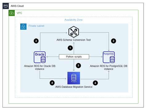 Aws Cli와 Aws를 사용하여 Aws Sct 및 Aws Dms를 사용하여 오라클용 Amazon Rds를 Postgresql용