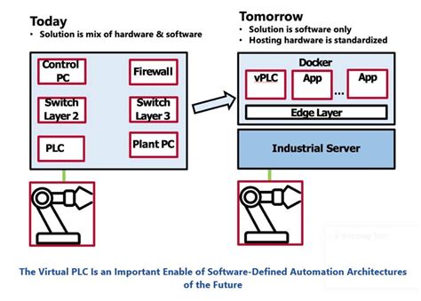 Virtual Plc Next Step In Digital Transformation Arc Advisory Group