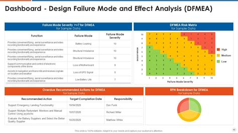 Failure Mode And Effects Analysis Fmea Powerpoint