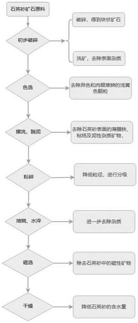 一种提纯石英砂的方法与流程