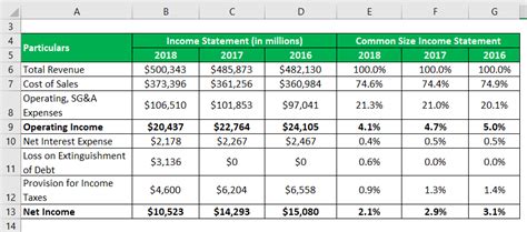 Common Size Income Statement Examples And Limitations