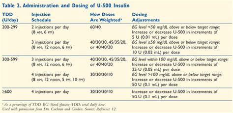 Insulin Unit Conversion Table Elcho Table