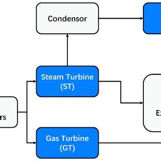 Combined-Cycle Power Plant diagram. | Download Scientific Diagram