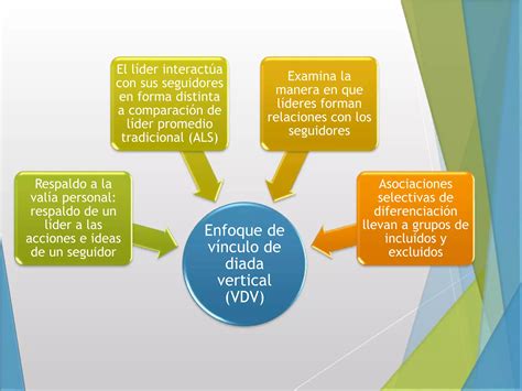 Relaciones Entre El Lider Y Los Seguidores Liderazgo Y Toma