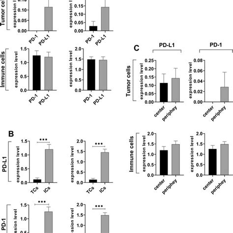 Comparison Of Pd L1 Expression In Tumor Tcs And Ics At The Tumor Center