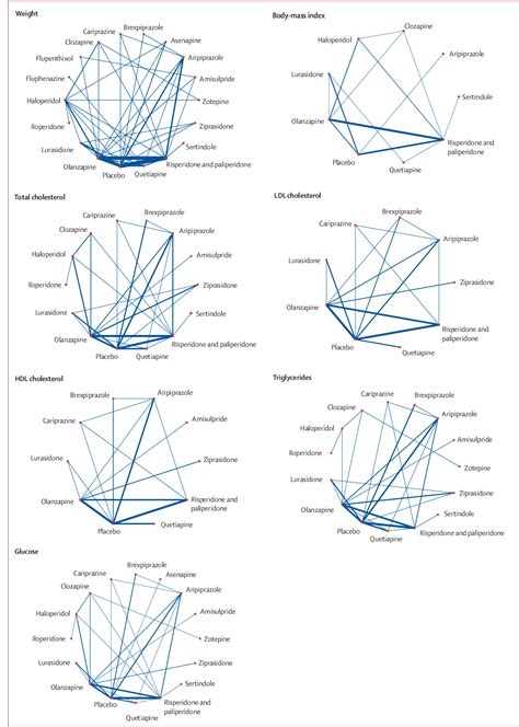 Figure From Comparative Effects Of Antipsychotics On Metabolic