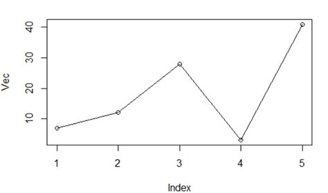 Line Graph In R How To Create A Line Graph In R Example