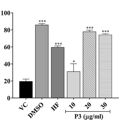 Effect Of Different Kinase Inhibitors On P3 Induced Differentiation