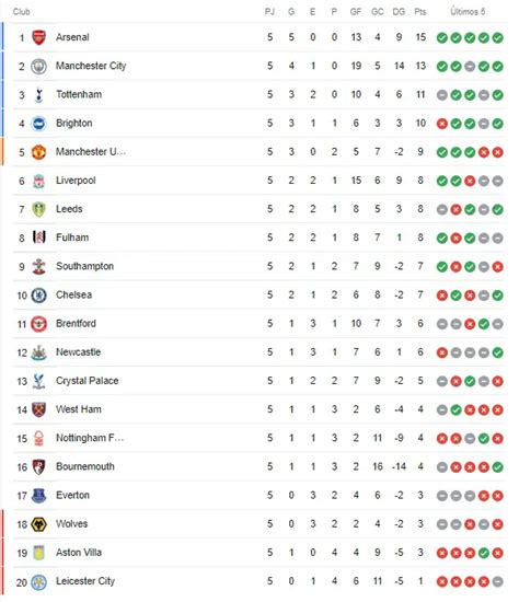 As Qued La Tabla De Posiciones De La Premier League Tras La