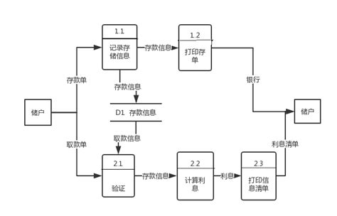 软件工程 数据流图 实体 联系图数据流图和实体联系图 Csdn博客