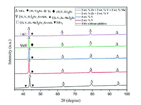 X Ray Pattern Of Tife Alloys With The Addition Of Only V Zr V And