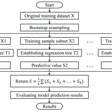 Flowchart Of Random Forest Algorithm Download Scientific Diagram