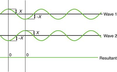 Interactions With Sound Waves Boundless Physics