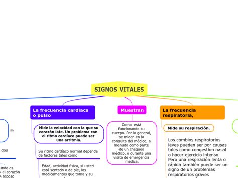 Signos Vitales Mind Map