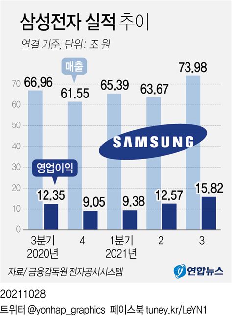 그래픽 삼성전자 실적 추이 연합뉴스