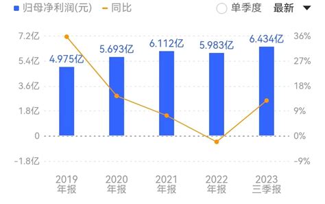 燕京啤酒前三季度净利大增4216，啤酒上市公司迎“最好一年”，股价却背道而驰界面新闻 · 证券