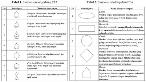 Metode Fault Tree Analysis Fta Untuk Menurunkan Tingkat Risiko Kecelakaan Kerja Halaman 1