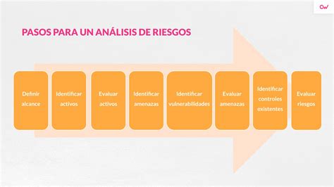 Qu Es El An Lisis De Riesgos Openwebinars