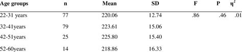 One Way Anova Summary Table Of Age Of Respondents And Scores Download