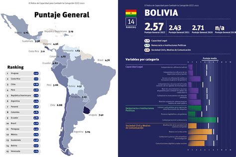 Uruguay y Costa Rica lideran la lucha contra la corrupción en América