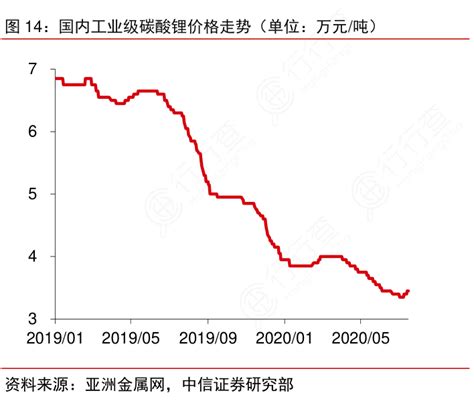 图14：国内工业级碳酸锂价格走势（单位：万元：吨） 行行查 行业研究数据库