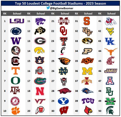 Big Game Boomer On Twitter Top Loudest College Football Stadiums