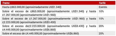 Tabla Impuesto Al Salario 2023 Costa Rica Imagesee