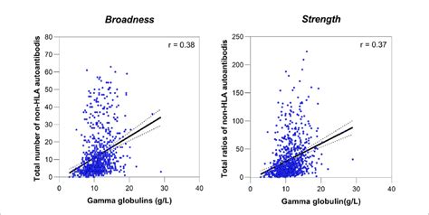 Correlations Between The Pretransplant Non Hla Antibodies And Total