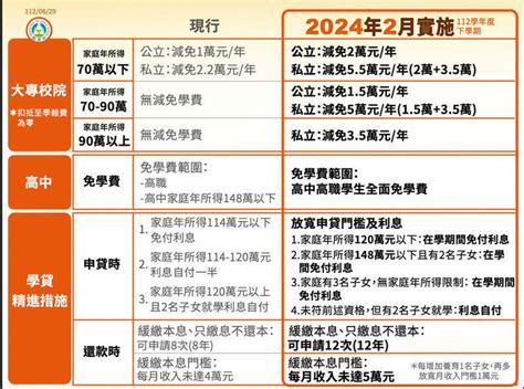 補助私大學費、高中職免學費取消排富 青民協肯定減輕學生與家長負擔 生活 自由時報電子報