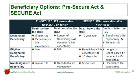 SECURE Acts Definitive Roadmap To Distribution Options For Inherited