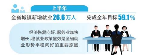 【聚焦2023山西经济半年报】全省就业形势总体稳定服务业我省创业