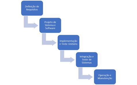 Metodologias De Desenvolvimento De Software